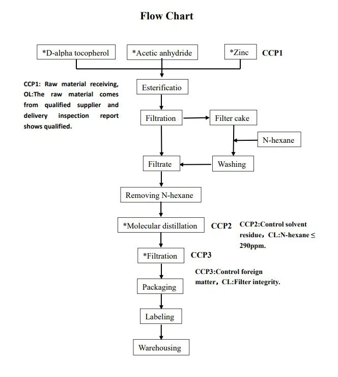 DL-alpha Tocopheryl Acetate 50%
