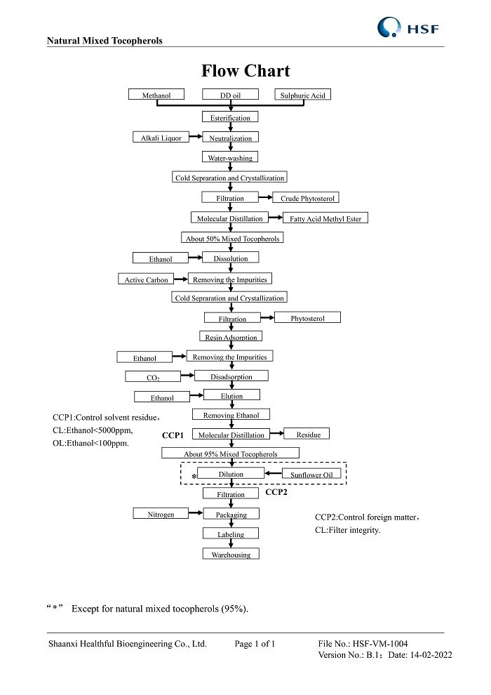 Mixed Tocopherol Oil flow chart Mixed Tocopherol Oil flow chart