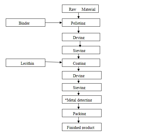 Instant Microencapsulated Powder Flow Chart